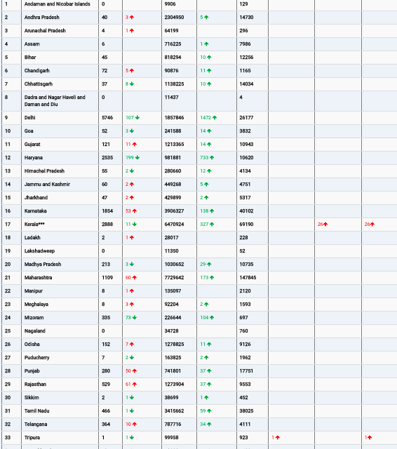 COVID19 INDIA UPDATE FOR DATED 06.05.22 AT 11.00 HRS IST