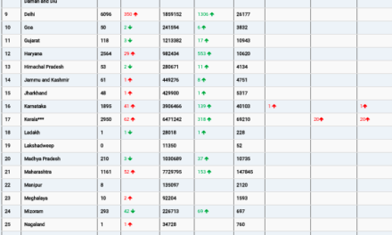 COVID19 INDIA UPDATE FOR DATED 07.05.22 AT 11.00 HRS IST