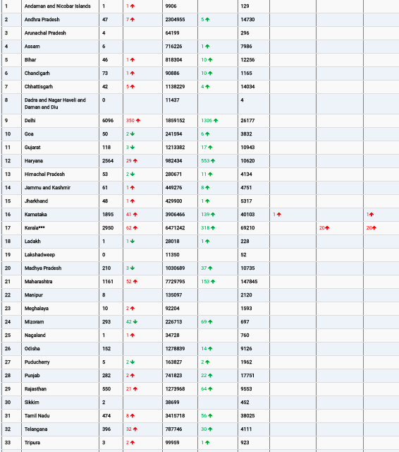 COVID19 INDIA UPDATE FOR DATED 07.05.22 AT 11.00 HRS IST