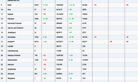 COVID19 INDIA UPDATE FOR DATED 10.05.22 AT 10.00 HRS IST