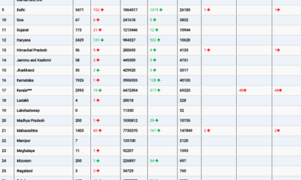 COVID19 INDIA UPDATE FOR DATED 11.05.22 AT 10.00 HRS IST