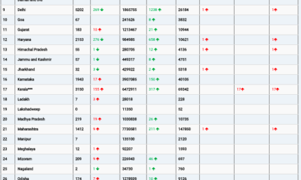 COVID19 INDIA UPDATE FOR DATED 12.05.22 AT 10.00 HRS IST