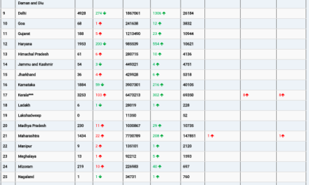 COVID19 INDIA UPDATE FOR DATED 13.05.22 AT 10.00 HRS IST