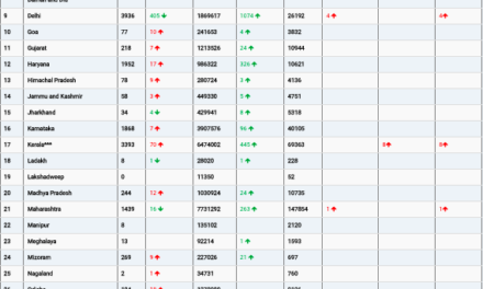 COVID19 INDIA UPDATE FOR DATED 15.05.22 AT 10.00 HRS IST