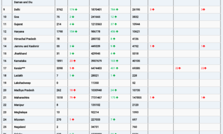 COVID19 INDIA UPDATE FOR DATED 16.05.22 AT 10.00 HRS IST