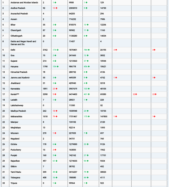 COVID19 INDIA UPDATE FOR DATED 16.05.22 AT 10.00 HRS IST