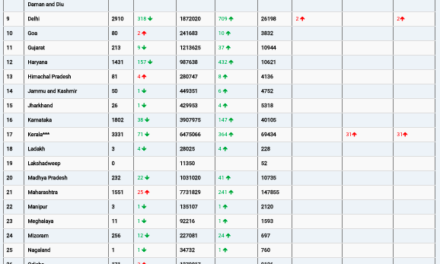 COVID19 INDIA UPDATE FOR DATED 18.05.22 AT 10.00 HRS IST