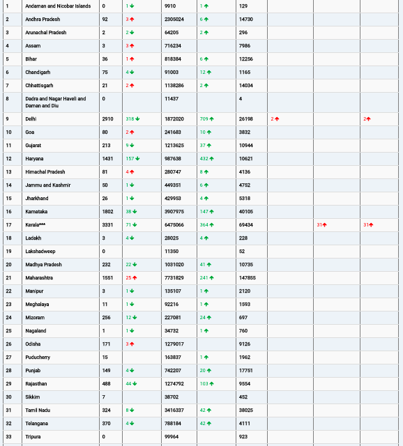 COVID19 INDIA UPDATE FOR DATED 18.05.22 AT 10.00 HRS IST