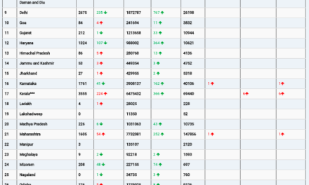 COVID19 INDIA UPDATE FOR DATED 19.05.22 AT 10.00 HRS IST