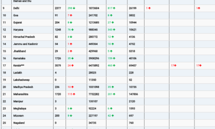 COVID19 INDIA UPDATE FOR DATED 20.05.22 AT 10.00 HRS IST