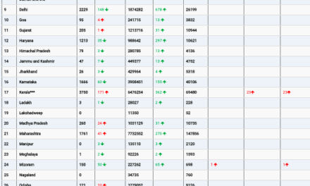 COVID19 INDIA UPDATE FOR DATED 21.05.22 AT 10.00 HRS IST