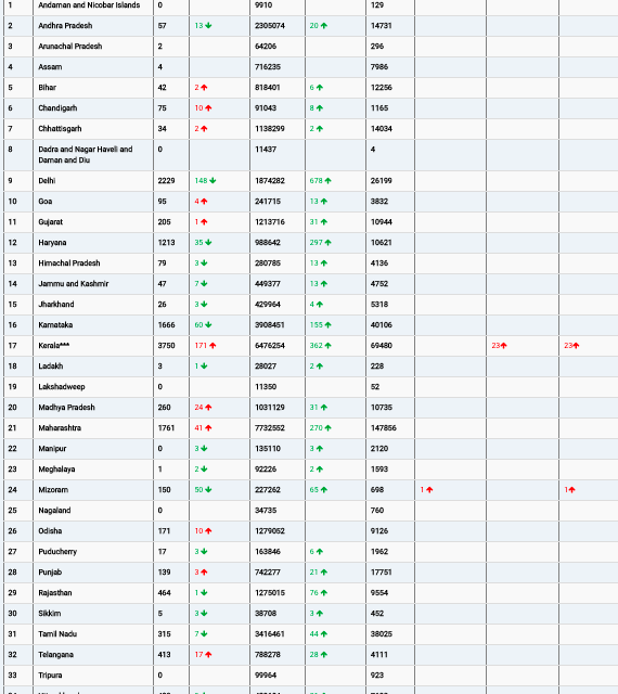 COVID19 INDIA UPDATE FOR DATED 21.05.22 AT 10.00 HRS IST