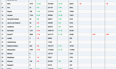 COVID19 INDIA UPDATE FOR DATED 23.05.22 AT 10.00 HRS IST