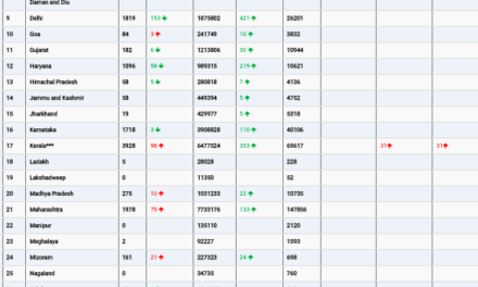 COVID19 INDIA UPDATE FOR DATED 24.05.22 AT 10.00 HRS IST