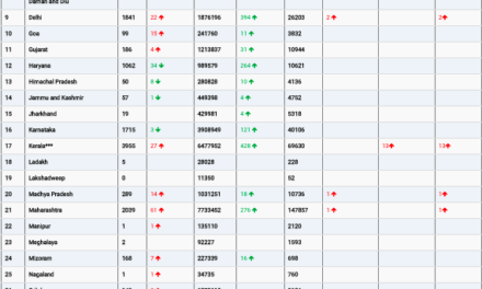 COVID19 INDIA UPDATE FOR DATED 25.05.22 AT 10.00 HRS IST