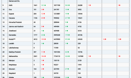 COVID19 INDIA UPDATE FOR DATED 27.05.22 AT 10.00 HRS IST