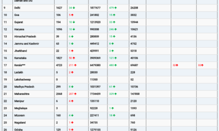 COVID19 INDIA UPDATE FOR DATED 28.05.22 AT 10.00 HRS IST