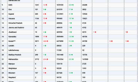 COVID19 INDIA UPDATE FOR DATED 29.05.22 AT 10.00 HRS IST