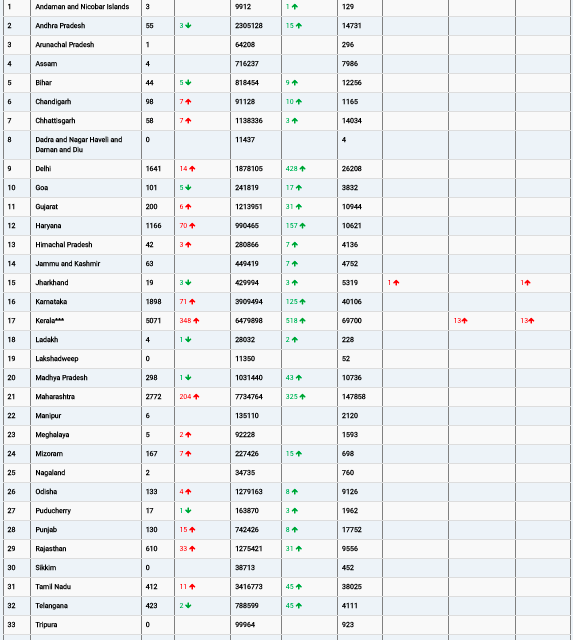 COVID19 INDIA UPDATE FOR DATED 29.05.22 AT 10.00 HRS IST