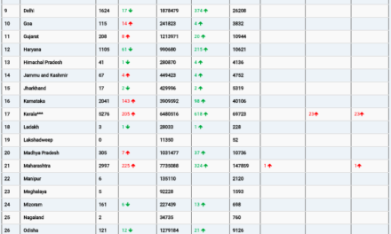 COVID19 INDIA UPDATE FOR DATED 30.05.22 AT 10.00 HRS IST