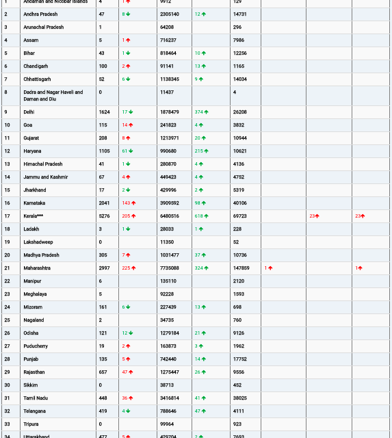 COVID19 INDIA UPDATE FOR DATED 30.05.22 AT 10.00 HRS IST