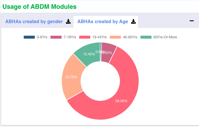 NHA launches online public dashboard for Ayushman Bharat Digital Mission (ABDM)