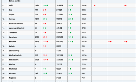 COVID19 INDIA UPDATE FOR DATED 31.05.22 AT 10.00 HRS IST