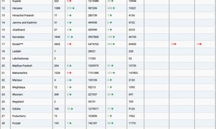 COVID19 INDIA UPDATE FOR DATED 17.05.22 AT 10.00 HRS IST