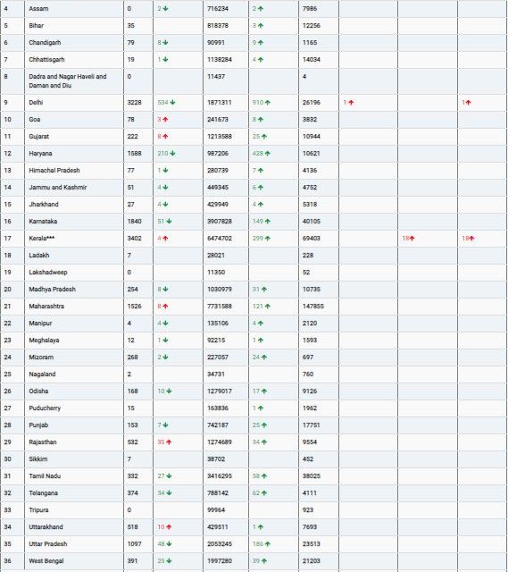 COVID19 INDIA UPDATE FOR DATED 17.05.22 AT 10.00 HRS IST