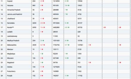 COVID19 INDIA UPDATE FOR DATED 03.06.22 AT 10.00 HRS IST