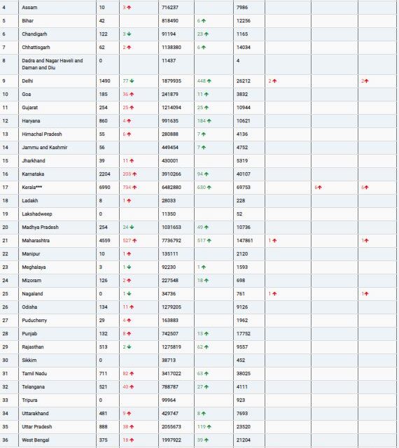 COVID19 INDIA UPDATE FOR DATED 03.06.22 AT 10.00 HRS IST