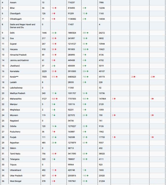 COVID19 INDIA UPDATE FOR DATED 04.06.22 AT 10.00 HRS IST