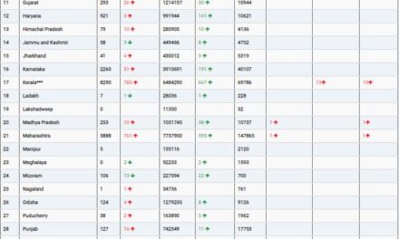 COVID19 INDIA UPDATE FOR DATED 05.06.22 AT 10.00 HRS IST