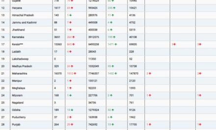 COVID19 INDIA UPDATE FOR DATED 13.06.22 AT 11.00 HRS IST