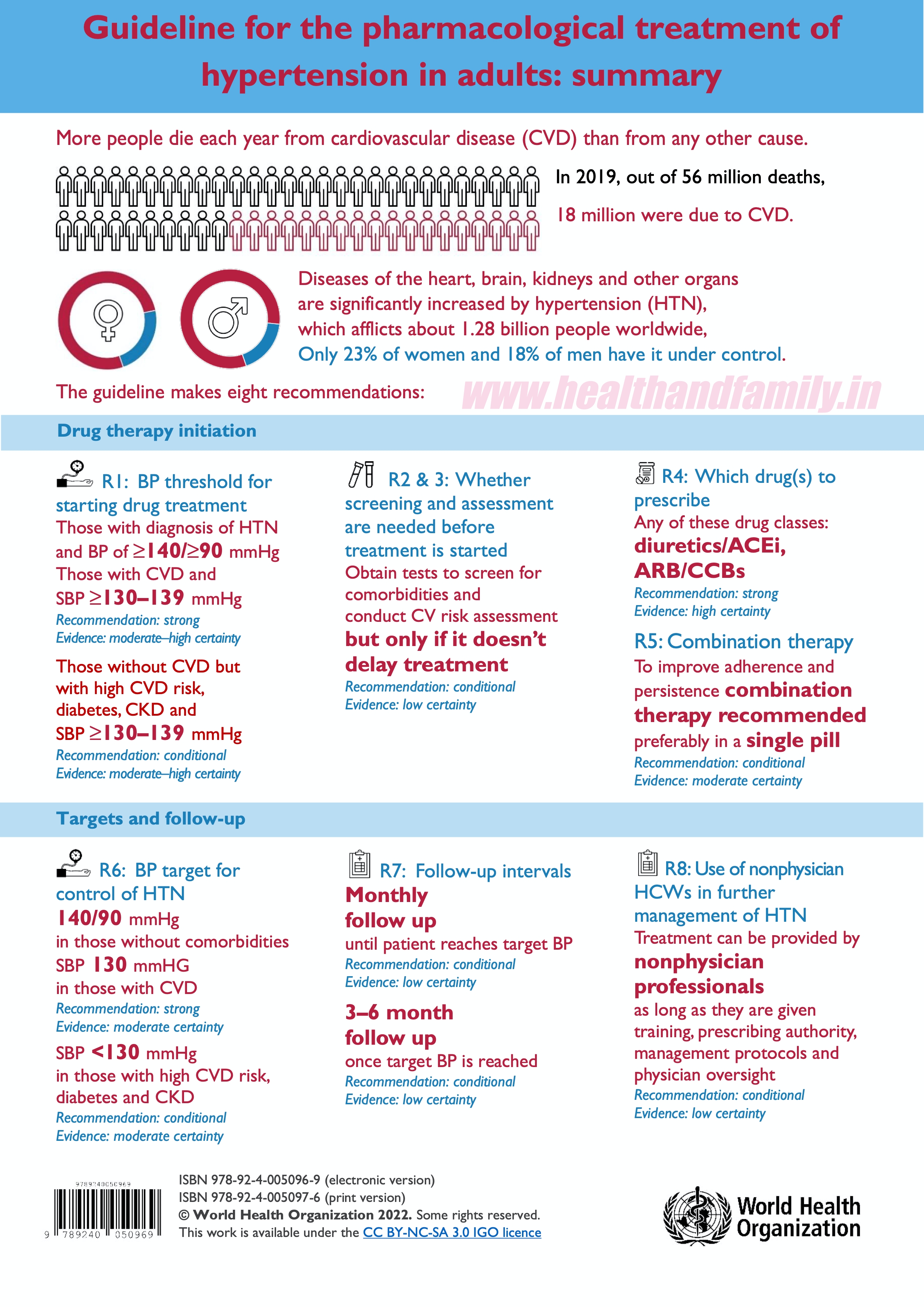 Guideline for the pharmacological treatment of hypertension in adults: summary