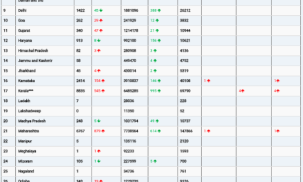 COVID19 INDIA UPDATE FOR DATED 06.06.22 AT 10.00 HRS IST