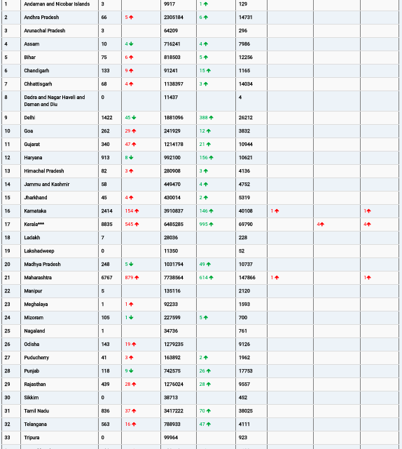 COVID19 INDIA UPDATE FOR DATED 06.06.22 AT 10.00 HRS IST