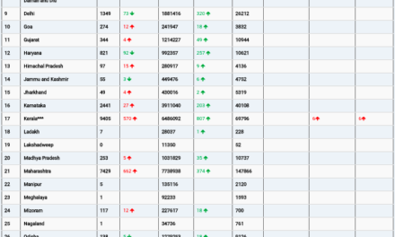 COVID19 INDIA UPDATE FOR DATED 07.06.22 AT 10.00 HRS IST