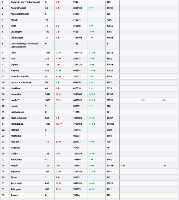 COVID19 INDIA UPDATE FOR DATED 07.06.22 AT 10.00 HRS IST