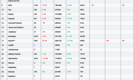 COVID19 INDIA UPDATE FOR DATED 08.06.22 AT 10.00 HRS IST