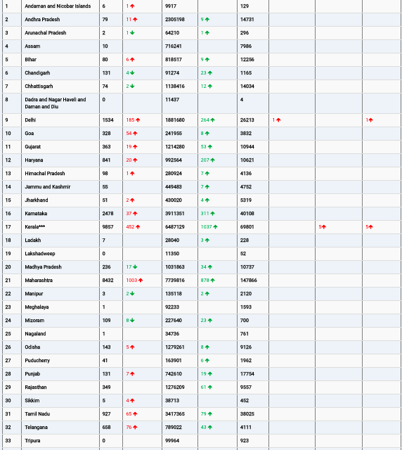 COVID19 INDIA UPDATE FOR DATED 08.06.22 AT 10.00 HRS IST