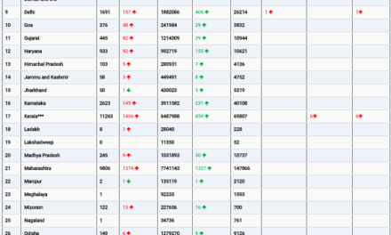 COVID19 INDIA UPDATE FOR DATED 09.06.22 AT 10.00 HRS IST