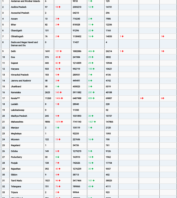 COVID19 INDIA UPDATE FOR DATED 09.06.22 AT 10.00 HRS IST