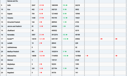 COVID19 INDIA UPDATE FOR DATED 12.06.22 AT 11.00 HRS IST