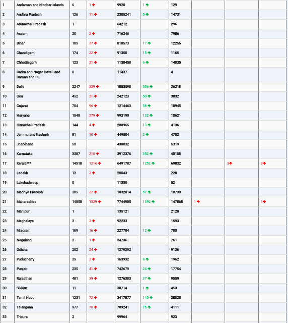 COVID19 INDIA UPDATE FOR DATED 12.06.22 AT 11.00 HRS IST