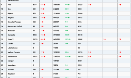 COVID19 INDIA UPDATE FOR DATED 15.06.22 AT 11.00 HRS IST