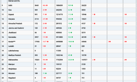 COVID19 INDIA UPDATE FOR DATED 17.06.22 AT 11.00 HRS IST