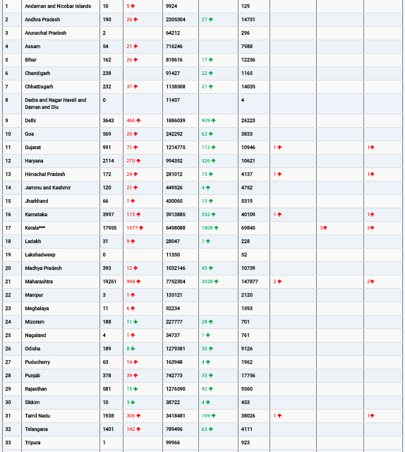 COVID19 INDIA UPDATE FOR DATED 17.06.22 AT 11.00 HRS IST