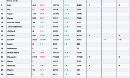 COVID19 INDIA UPDATE FOR DATED 18.06.22 AT 11.00 HRS IST