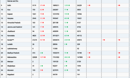 COVID19 INDIA UPDATE FOR DATED 19.06.22 AT 11.00 HRS IST